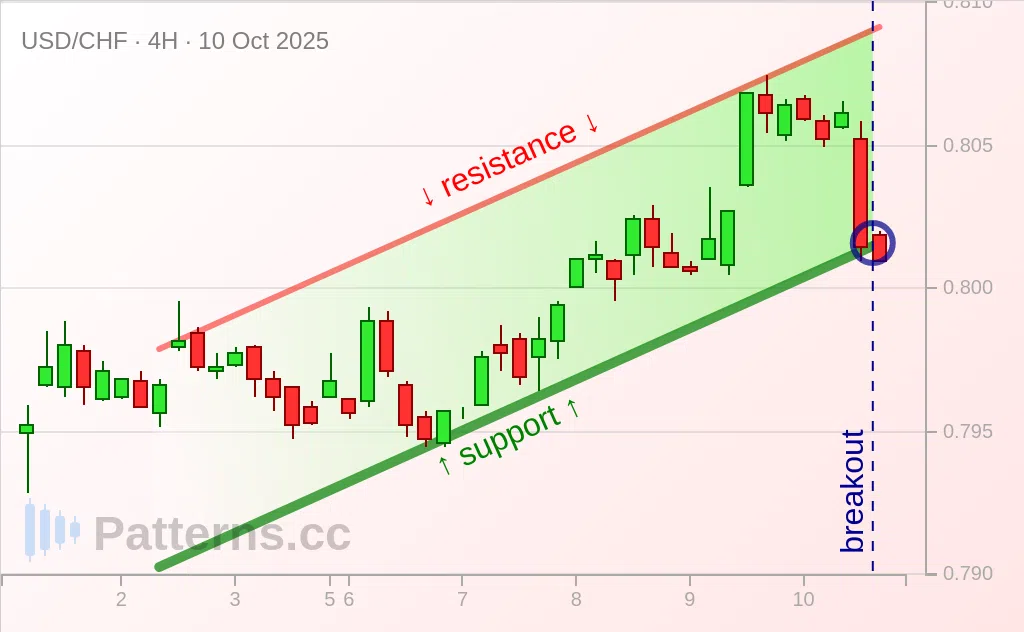 USD/CHF: Ascending Channel 10/10/2025