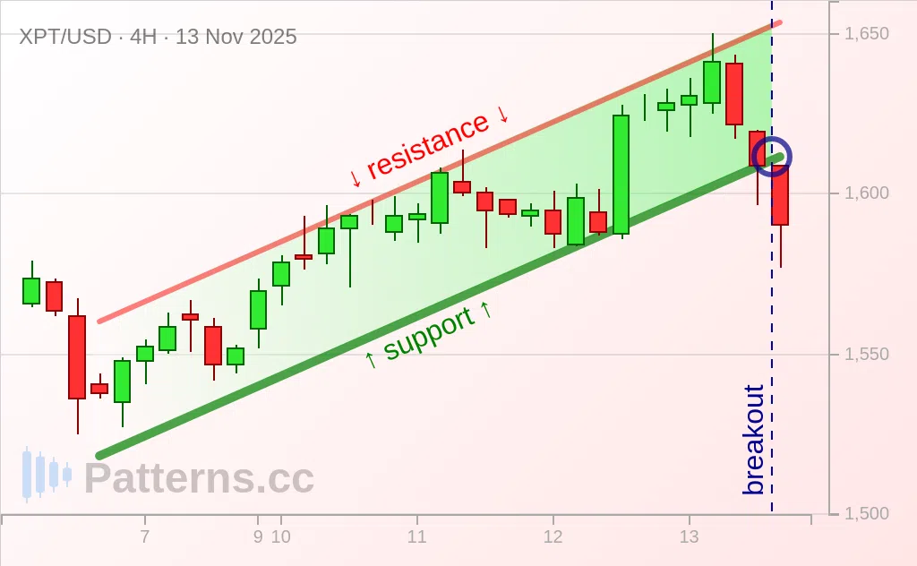 Platinum: Ascending Channel 11/13/2025
