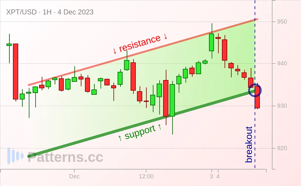 Platinum: 上昇チャネル 2023/12/04