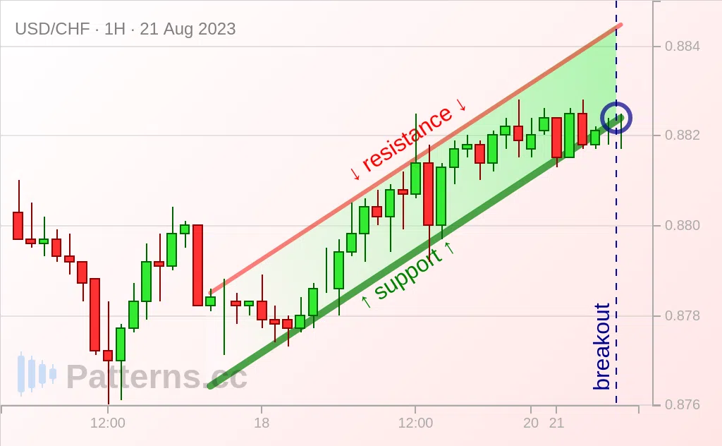 USD/CHF: Ascending Channel 08/21/2023