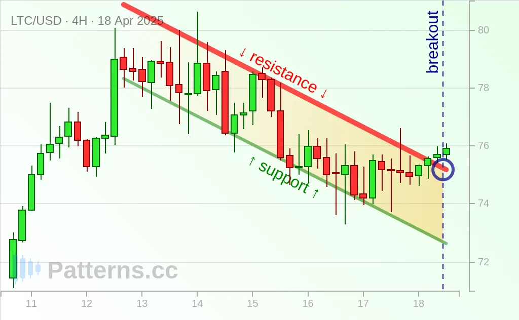 Litecoin: Bandiera rialzista 18/04/2025