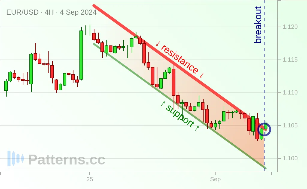 EUR/USD: Descending Channel 4 ก.ย. 2024