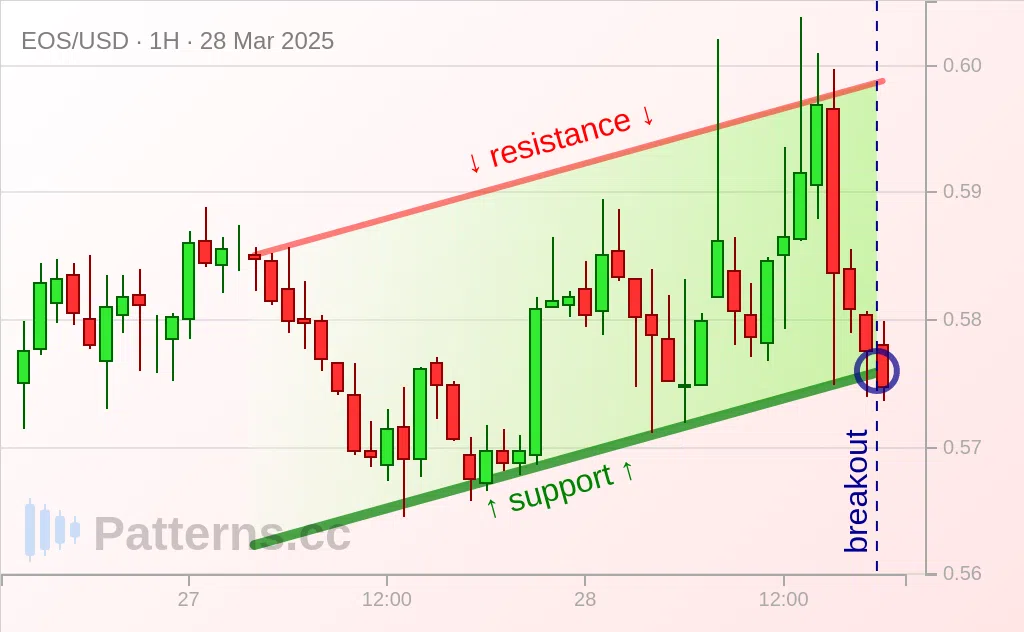EOS: Canal ascendente 28/03/2025