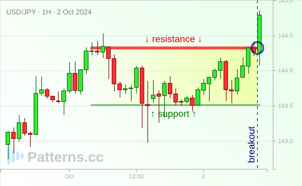 USD/JPY: Rectangle 10/02/2024