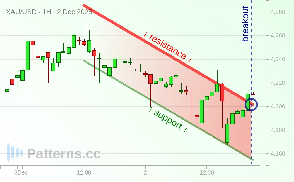 Gold: Descending Channel 12/02/2025