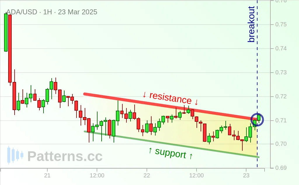 Cardano: 디센딩 채널 2025\u002D3\u002D23.