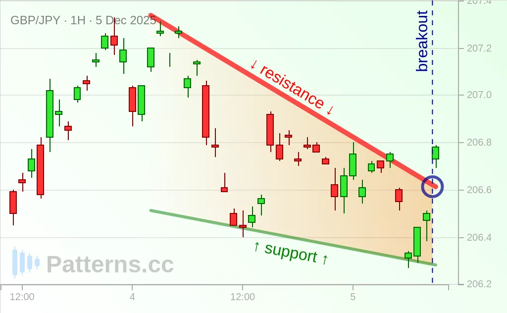 GBP/JPY: จั่วขาลง 5 ธ.ค. 2025