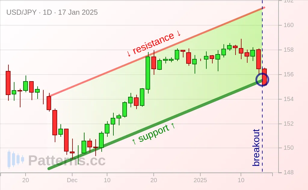 USD/JPY: Ascending Channel 01/17/2025