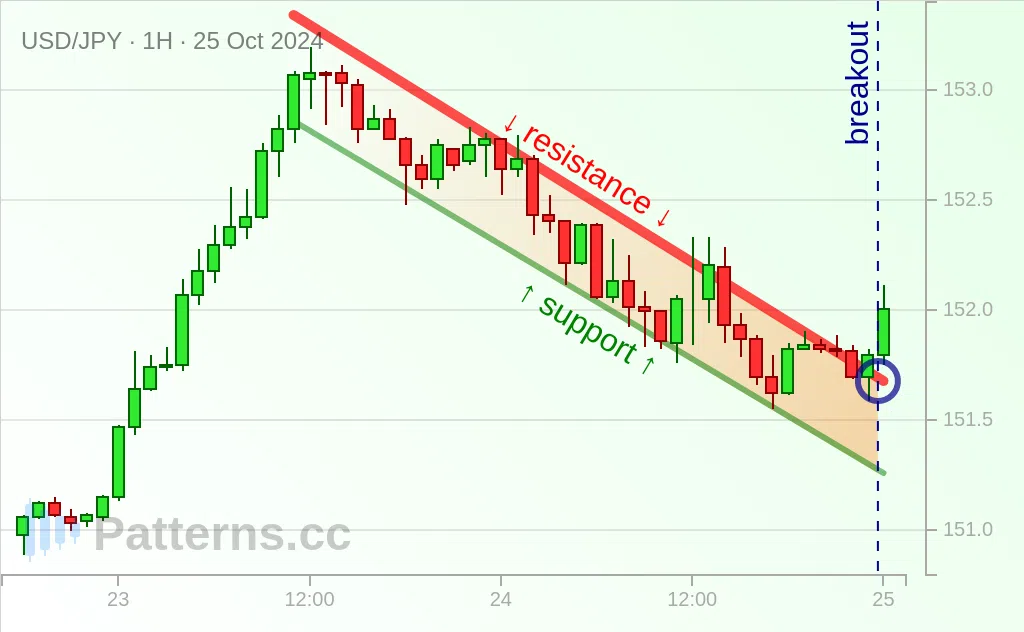 USD/JPY: 上昇フラッグ 2024/10/25