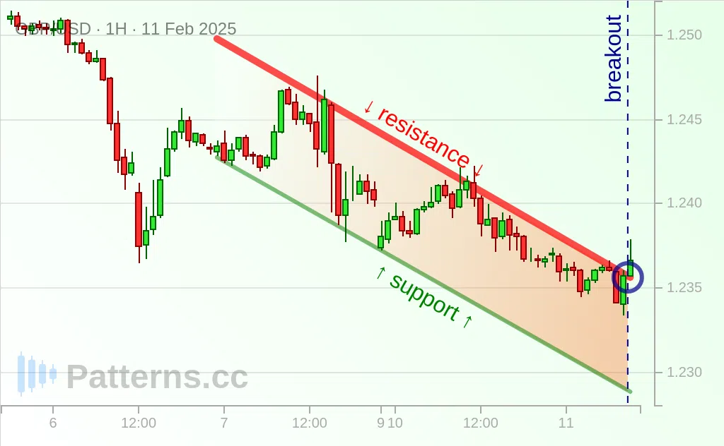GBP/USD: Descending Channel 02/11/2025