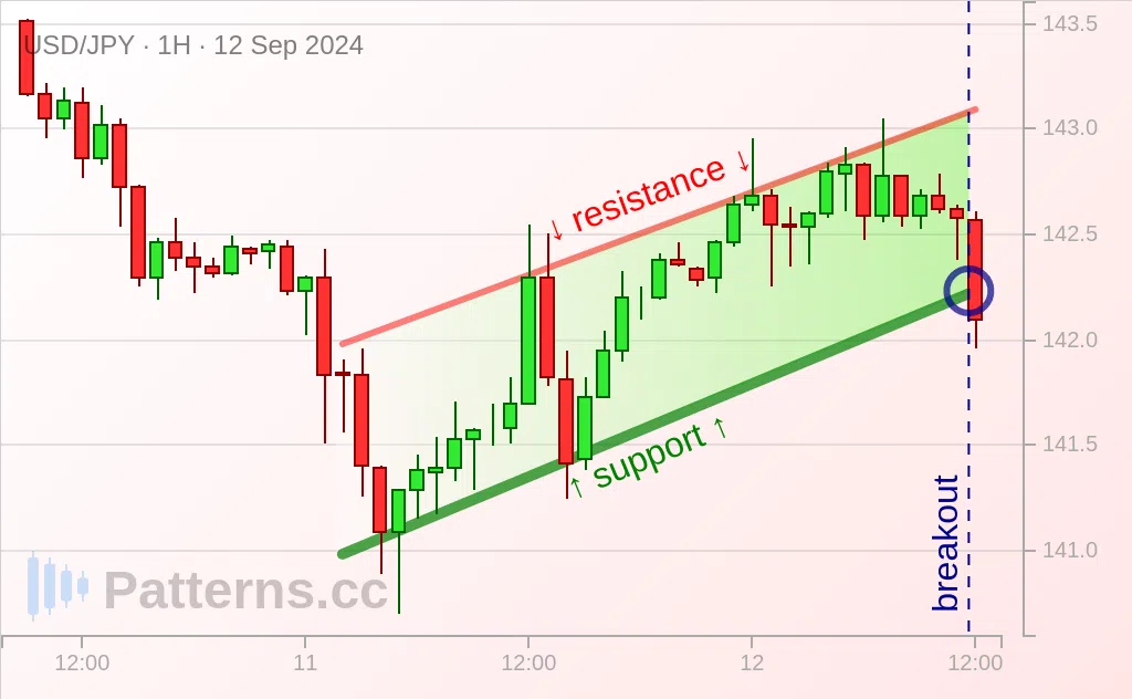 USD/JPY: Rising Wedge 09/12/2024