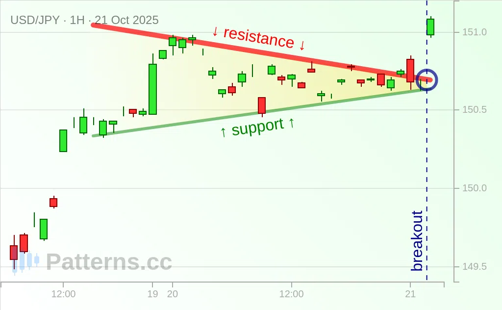 USD/JPY: Symmetrical Triangle 10/21/2025