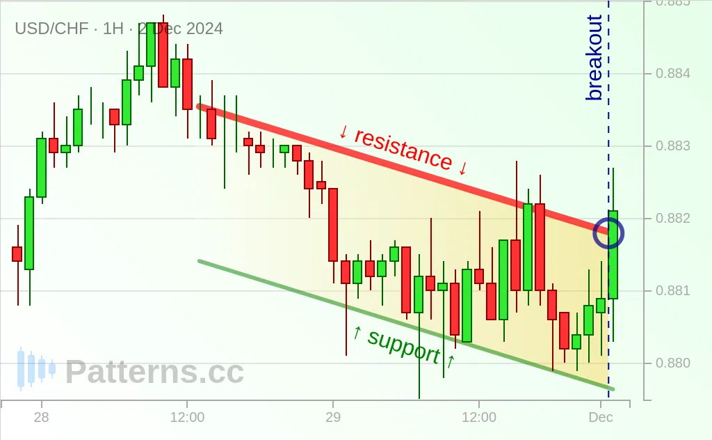 USD/CHF: Descending Channel 2 ธ.ค. 2024