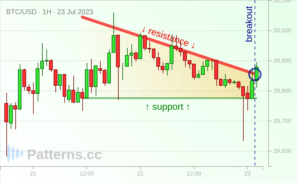 Bitcoin: Triangolo discendente 23/07/2023