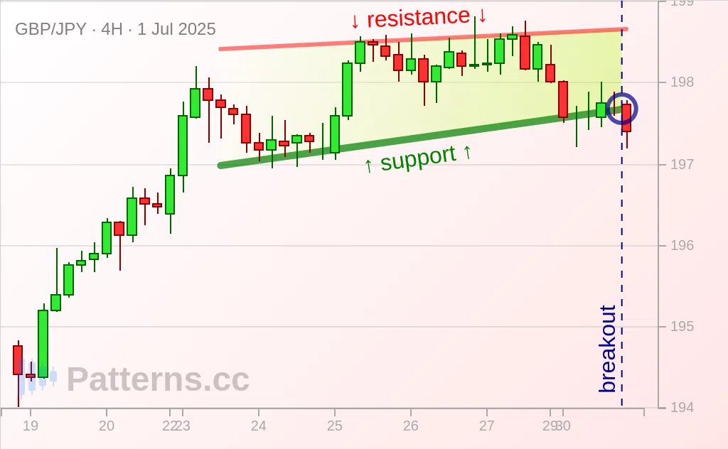 GBP/JPY: Rising Wedge 07/01/2025