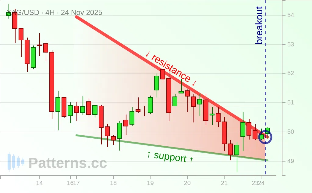 Silver: Falling Wedge 11/24/2025