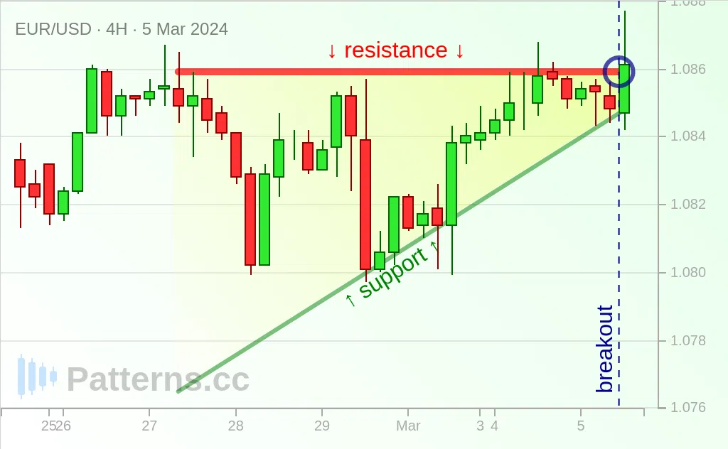 EUR/USD: 上升三角形 2024年3月5日