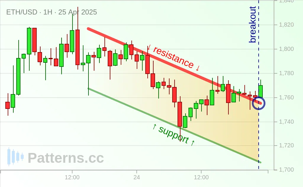 Ethereum: Canal Descendente 25/04/2025
