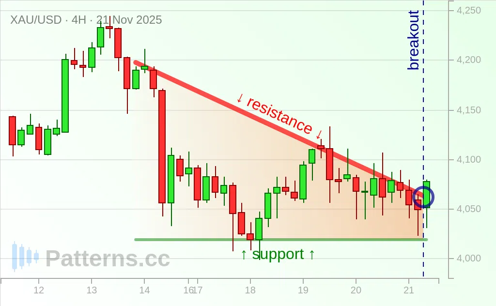 Gold: Descending Triangle 11/21/2025