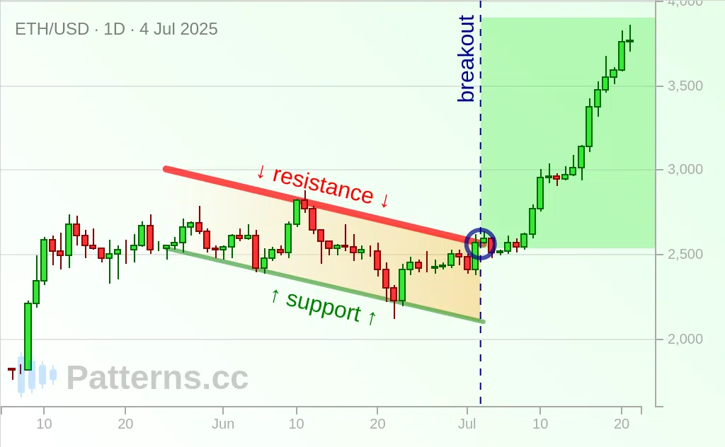 Ethereum: Bullish Flag 07/04/2025