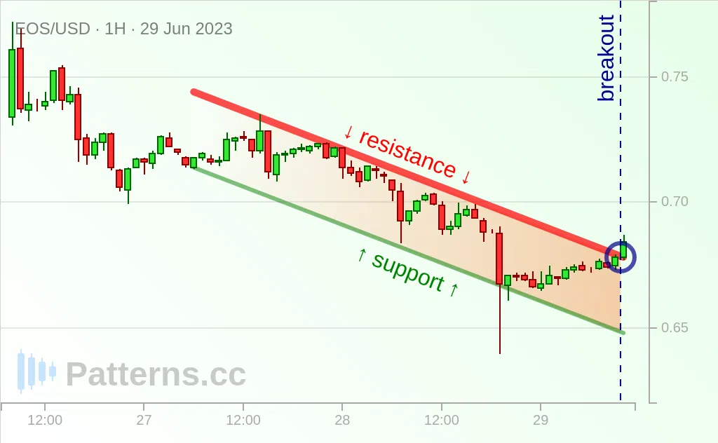 EOS: Descending Channel 06/29/2023