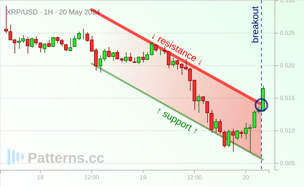 Ripple: Descending Channel 05/20/2024