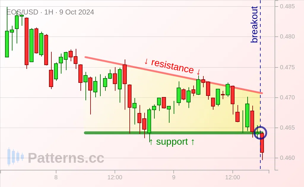 EOS: Segitiga Turun 09\u002D10\u002D2024