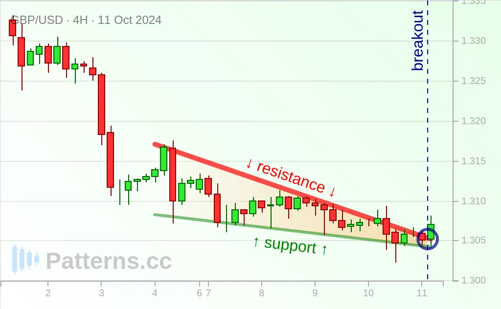 GBP/USD: Biseau Descendant 11 oct. 2024