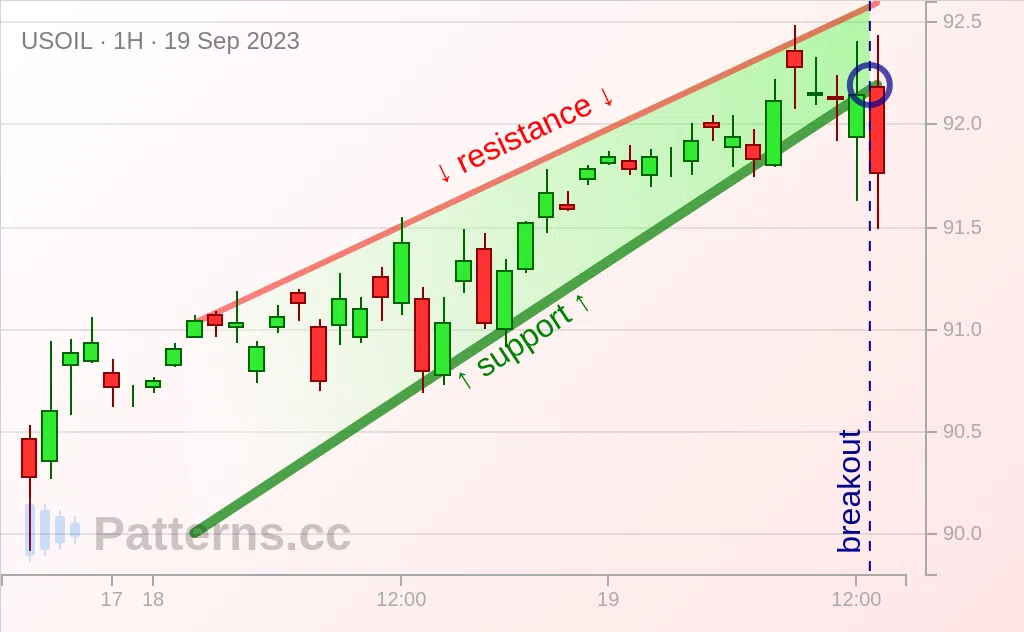 Petróleo bruto: Cunha Ascendente 19/09/2023