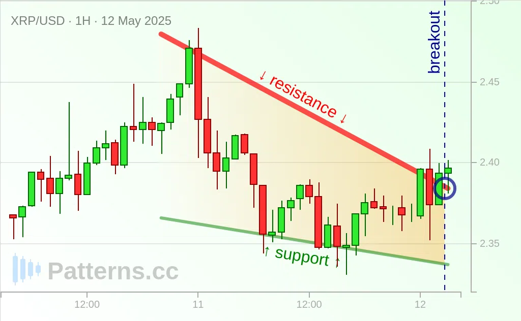 Ripple: Falling Wedge 05/12/2025
