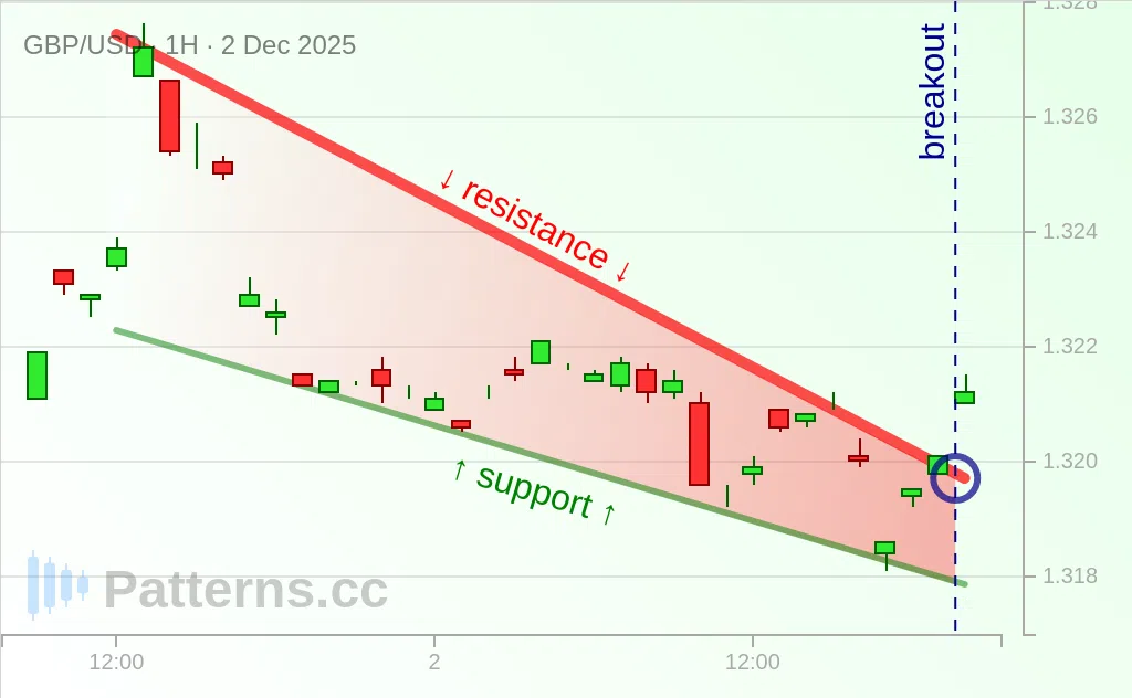 GBP/USD: Falling Wedge 12/02/2025