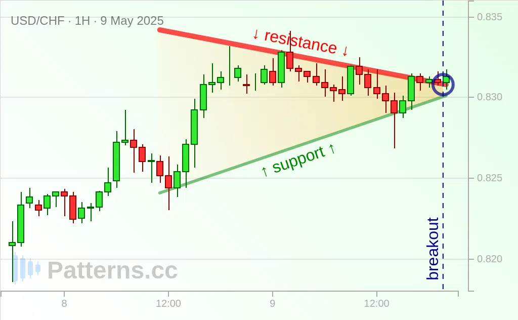 USD/CHF: علم مثلث 09‏/05‏/2025