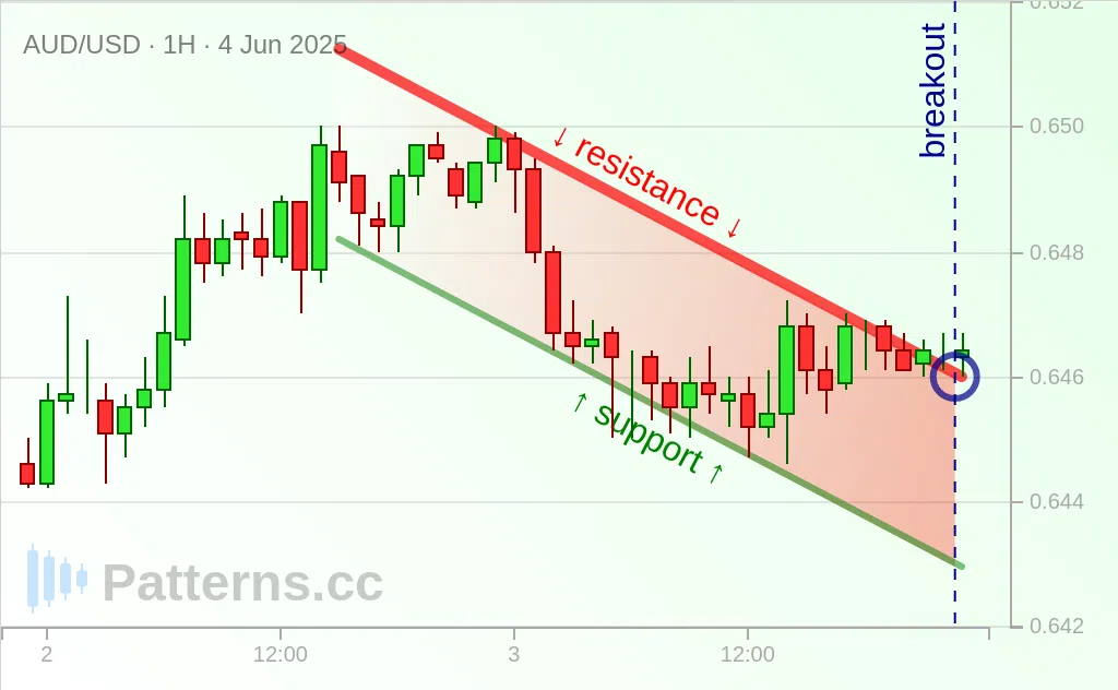 AUD/USD: علم شرائي 04‏/06‏/2025