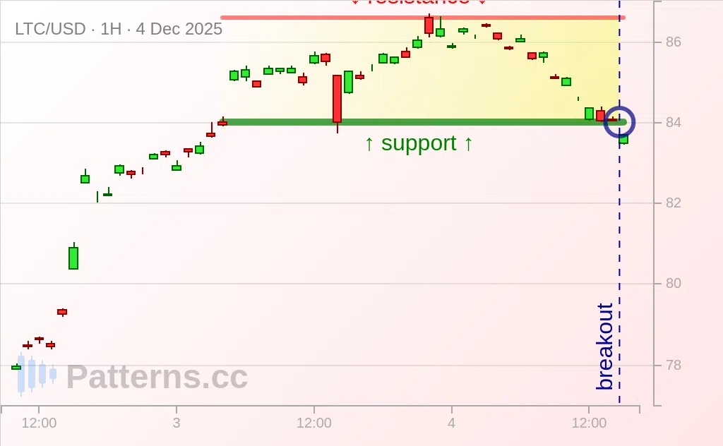 Litecoin: Rectangle 12/04/2025
