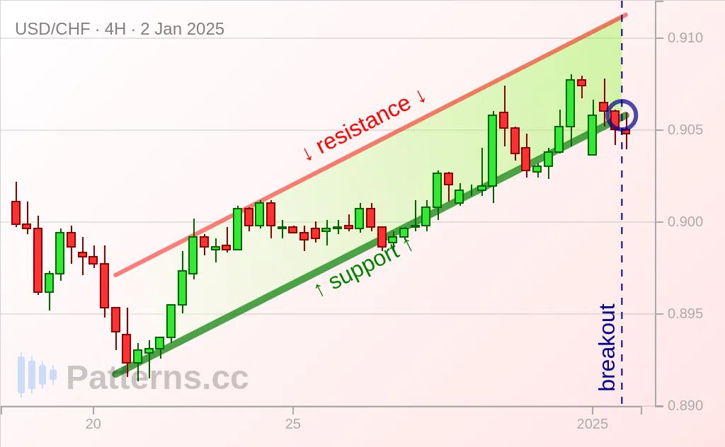 USD/CHF: 上昇チャネル 2025/01/02