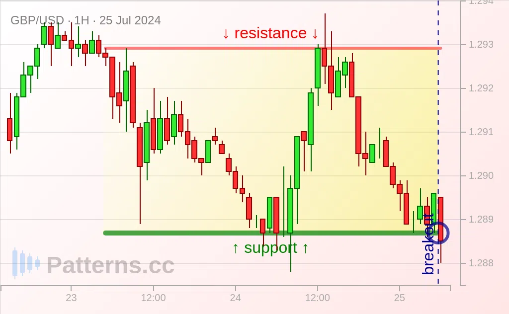 GBP/USD: Прямоугольник 25.07.2024