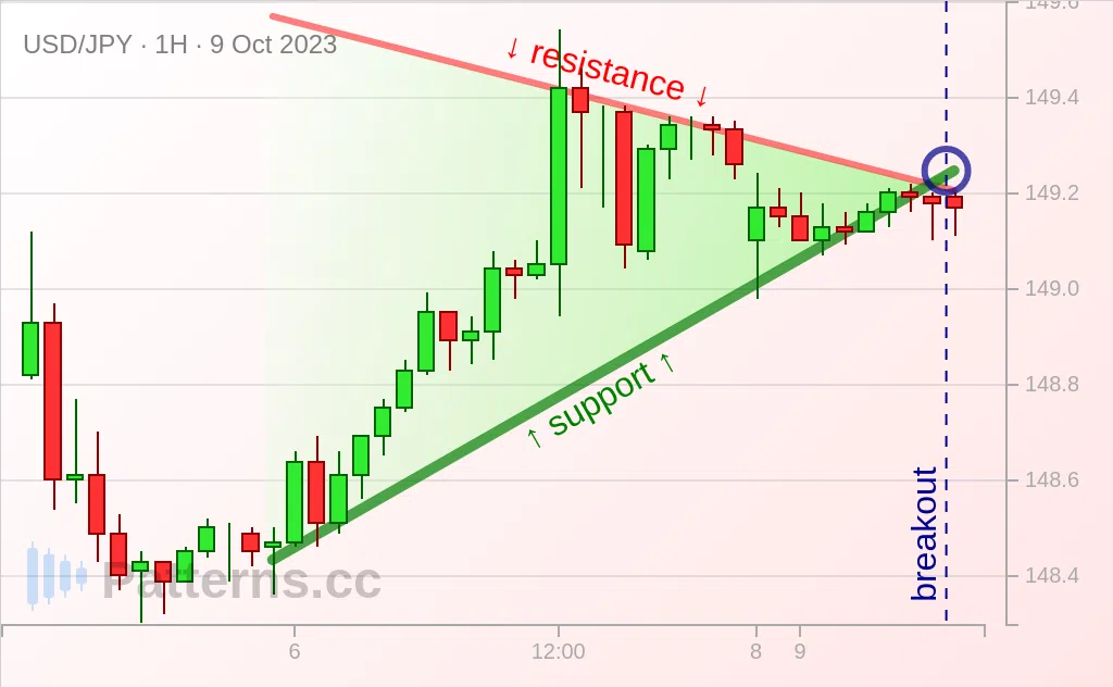 USD/JPY: Bandeira Triangular 09/10/2023
