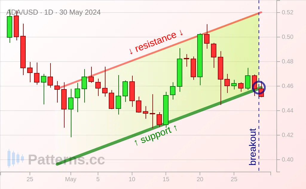 Cardano: Aufsteigender Kanal 30.05.2024