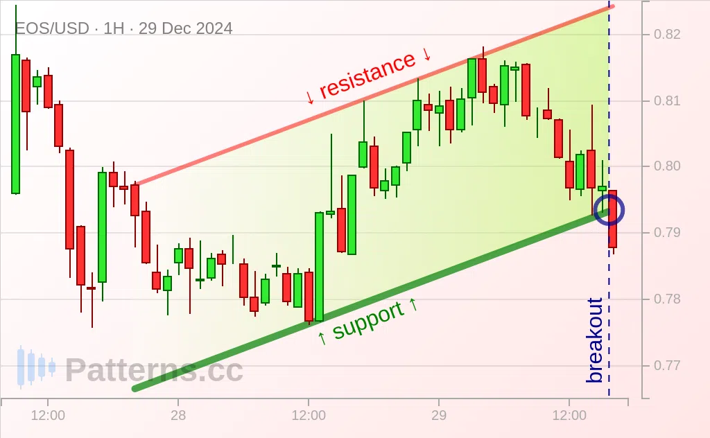 EOS: Ascending Channel 12/29/2024