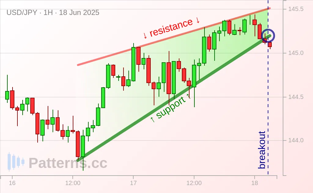USD/JPY: Cuña ascendente 18/06/2025