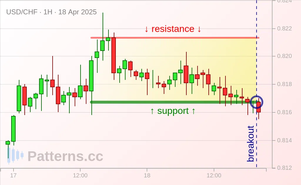 USD/CHF: Rectangle 04/18/2025
