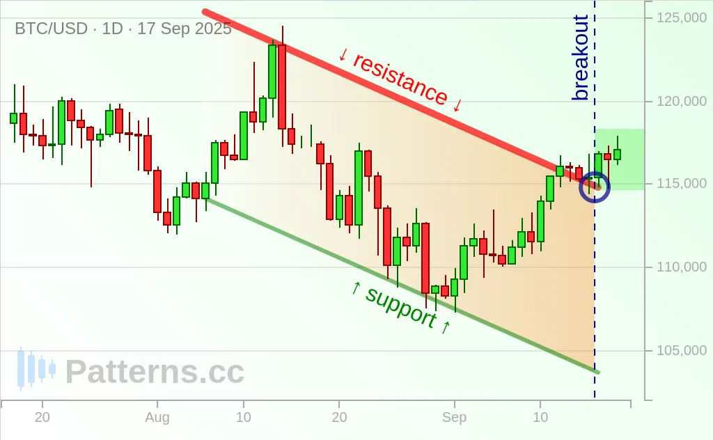 Bitcoin: Canale discendente 17/09/2025
