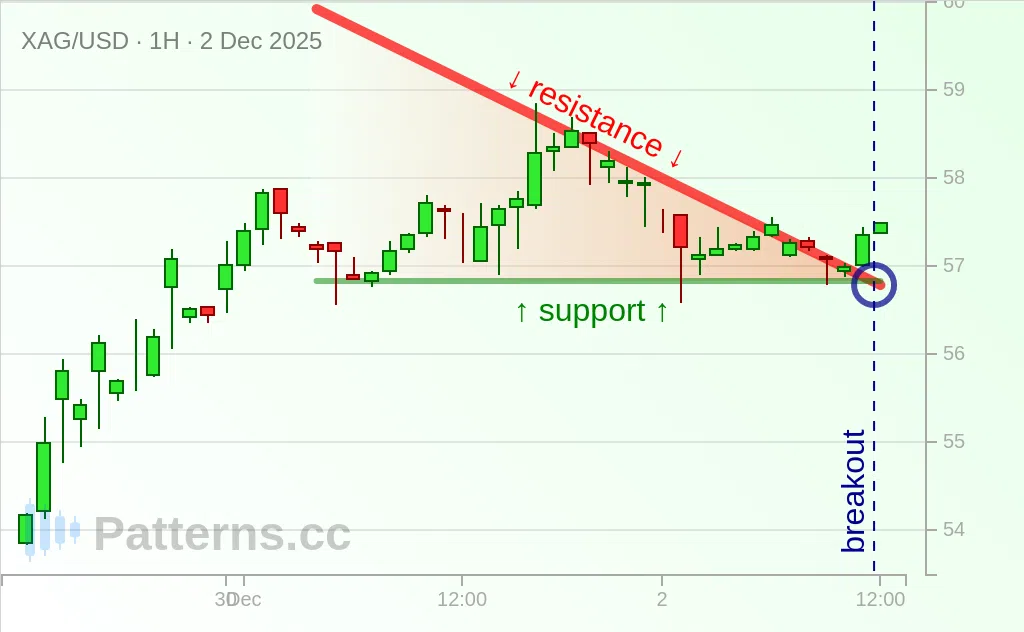 Gümüş: Alçalan Üçgen 02 Ara 2025
