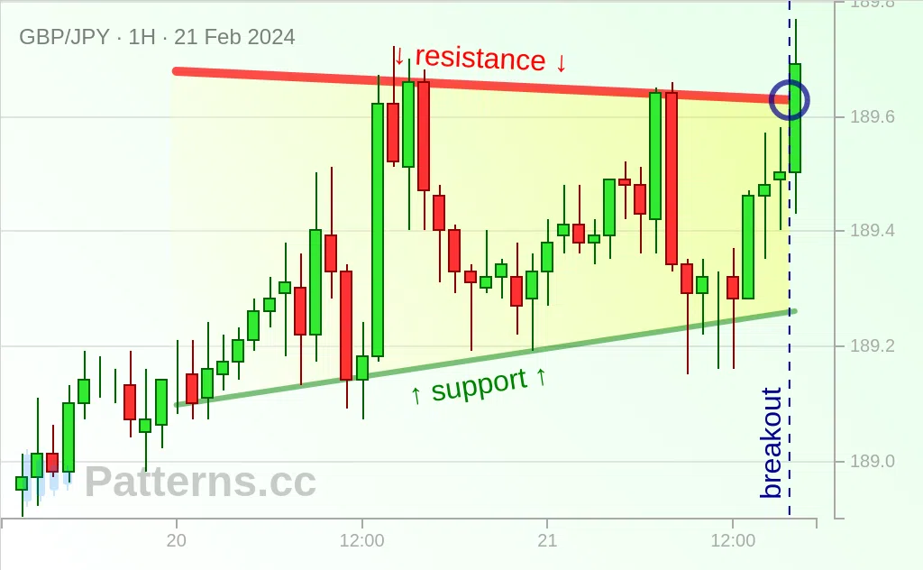 GBP/JPY: 어센딩 트라이앵글 2024\u002D2\u002D21.