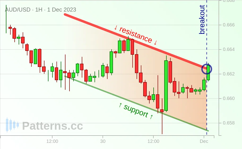 AUD/USD: قناة هابطة 01‏/12‏/2023