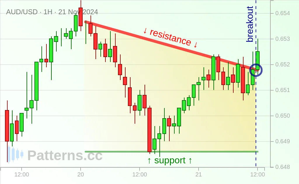 AUD/USD: 디센딩 트라이앵글 2024\u002D11\u002D21.