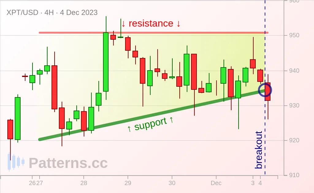 Platinum: 上昇三角形型 2023/12/04