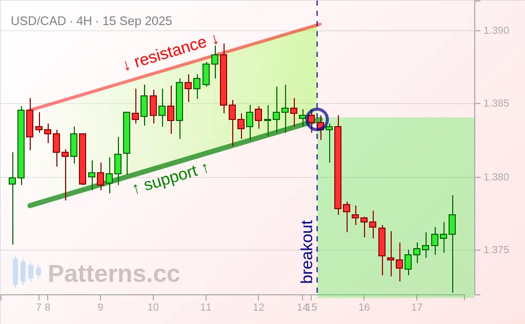 USD/CAD: Ascending Channel 09/15/2025
