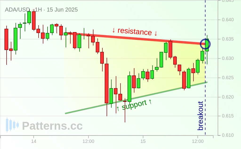 Cardano: 어센딩 트라이앵글 2025\u002D6\u002D15.