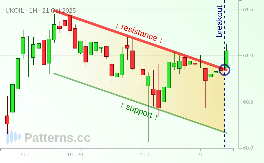 Brent Oil: Descending Channel 10/21/2025